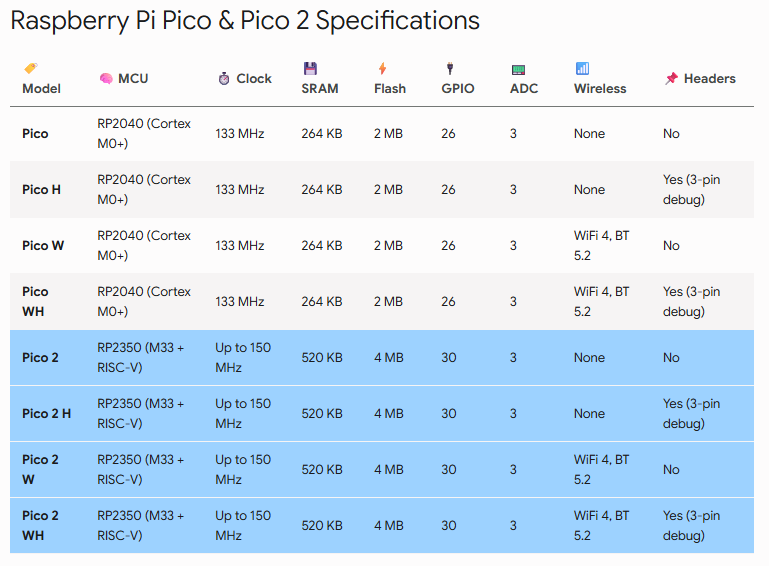 Raspberry Pi Pico Series (Pico, Pico W, Pico 2, & Pico 2 W)